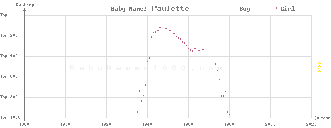 Baby Name Rankings of Paulette