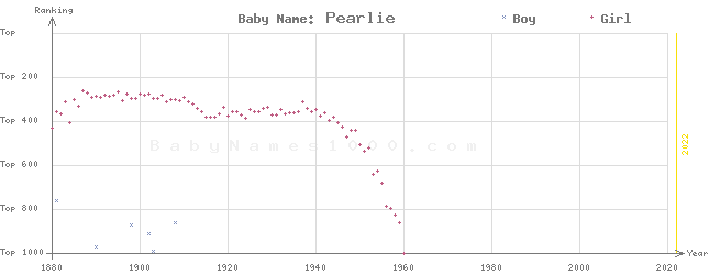 Baby Name Rankings of Pearlie