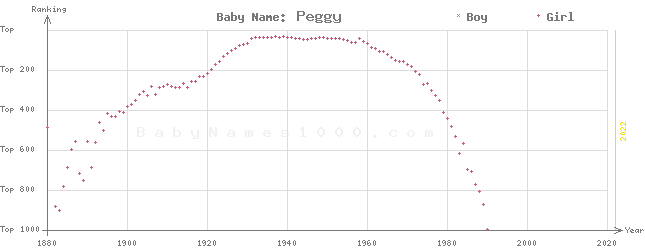 Baby Name Rankings of Peggy