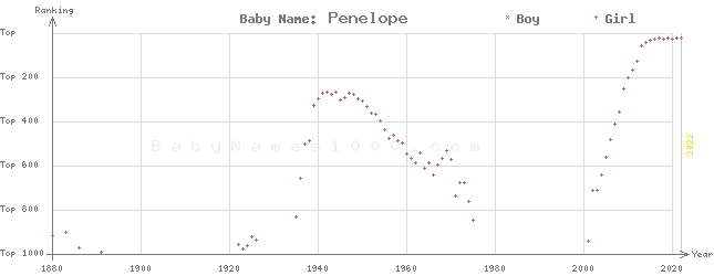 Baby Name Rankings of Penelope