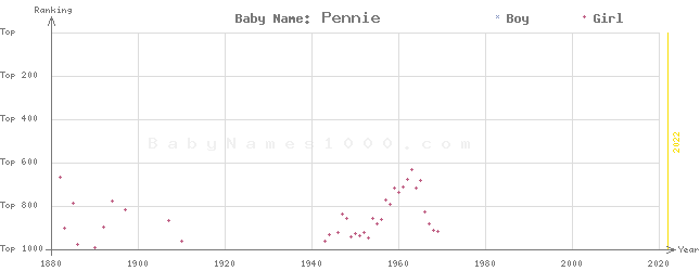 Baby Name Rankings of Pennie