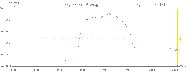 Baby Name Rankings of Penny