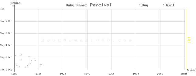 Baby Name Rankings of Percival