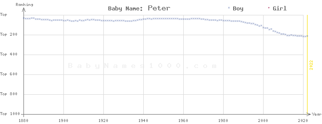 Baby Name Rankings of Peter