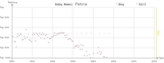 Baby Name Rankings of Petra