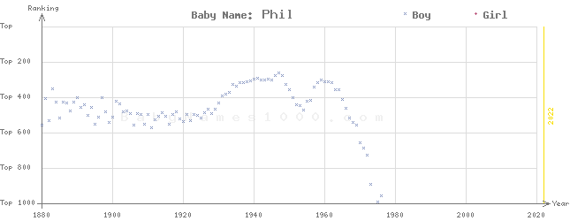 Baby Name Rankings of Phil