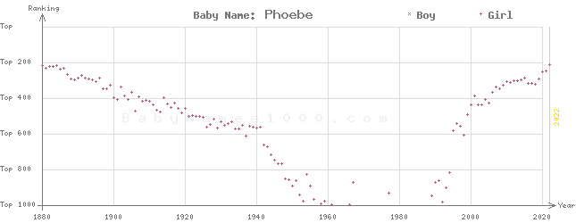 Baby Name Rankings of Phoebe