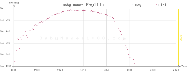 Baby Name Rankings of Phyllis