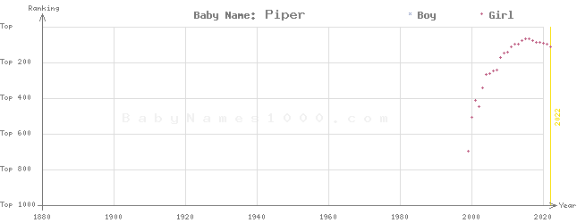 Baby Name Rankings of Piper