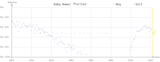 Baby Name Rankings of Porter