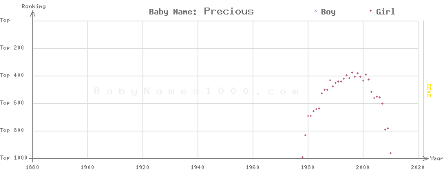 Baby Name Rankings of Precious