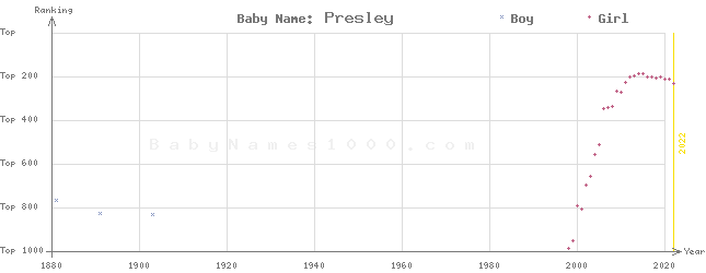 Baby Name Rankings of Presley