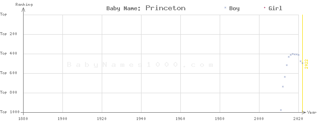 Baby Name Rankings of Princeton