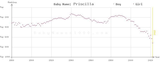 Baby Name Rankings of Priscilla