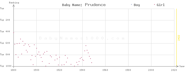 Baby Name Rankings of Prudence
