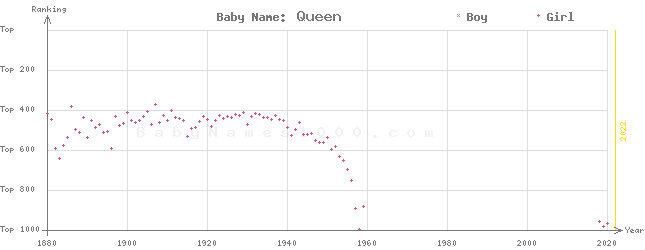 Baby Name Rankings of Queen
