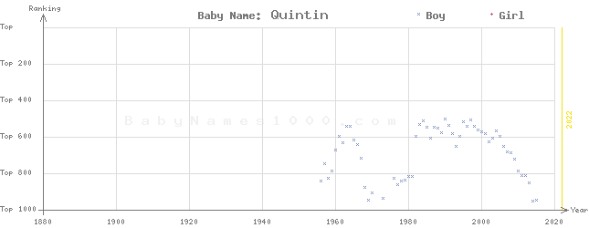 Baby Name Rankings of Quintin
