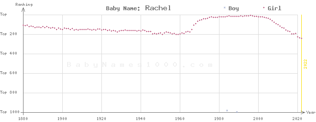 Baby Name Rankings of Rachel