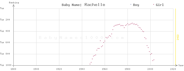 Baby Name Rankings of Rachelle