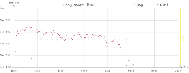 Baby Name Rankings of Rae