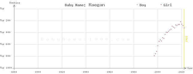 Baby Name Rankings of Raegan