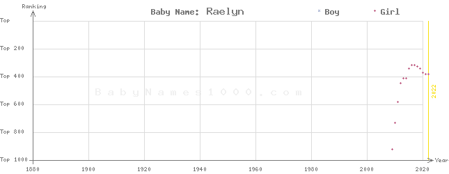 Baby Name Rankings of Raelyn