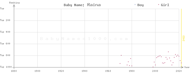 Baby Name Rankings of Raina