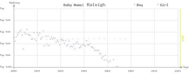 Baby Name Rankings of Raleigh
