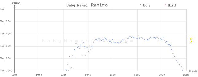 Baby Name Rankings of Ramiro