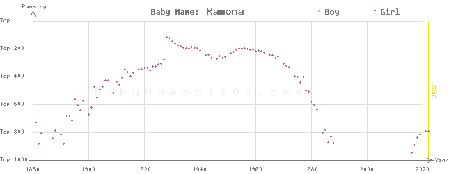 Baby Name Rankings of Ramona