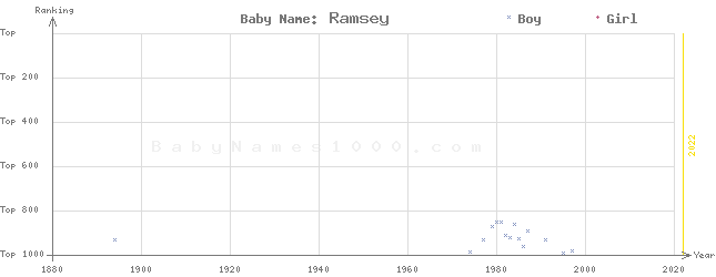 Baby Name Rankings of Ramsey