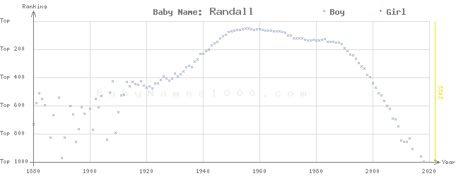Baby Name Rankings of Randall