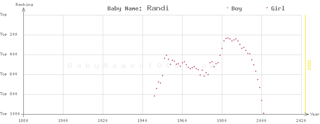 Baby Name Rankings of Randi