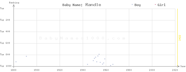 Baby Name Rankings of Randle