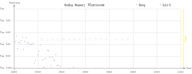 Baby Name Rankings of Ransom