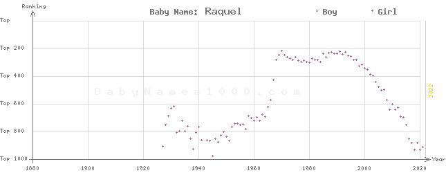 Baby Name Rankings of Raquel