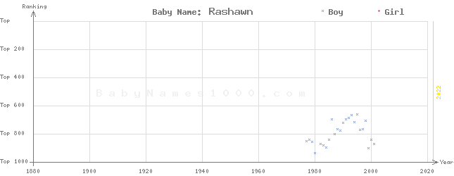 Baby Name Rankings of Rashawn
