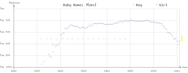 Baby Name Rankings of Raul