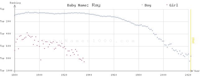 Baby Name Rankings of Ray