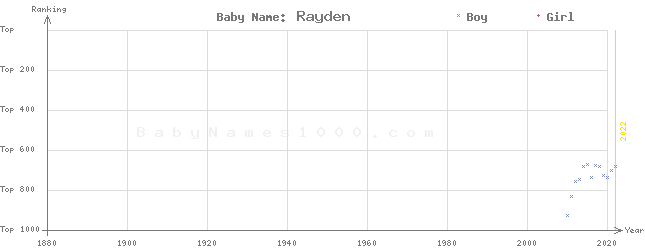 Baby Name Rankings of Rayden