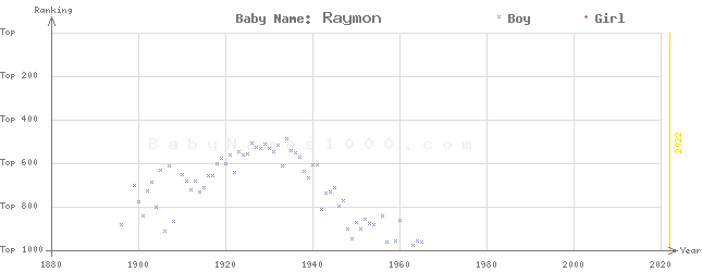 Baby Name Rankings of Raymon