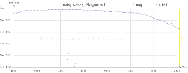 Baby Name Rankings of Raymond