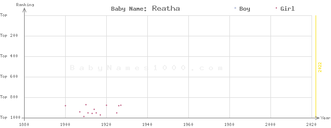 Baby Name Rankings of Reatha