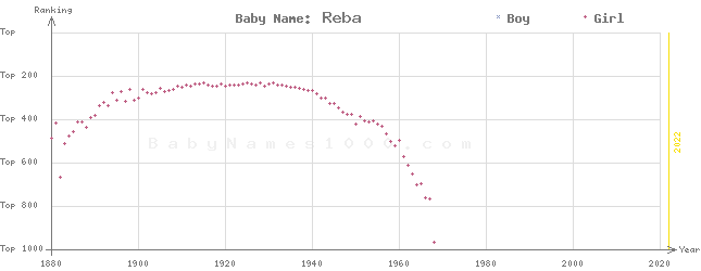 Baby Name Rankings of Reba
