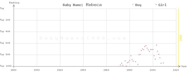 Baby Name Rankings of Rebeca
