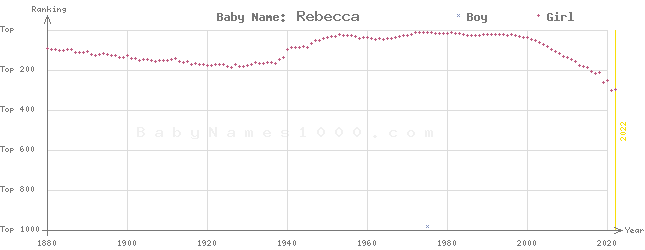 Baby Name Rankings of Rebecca
