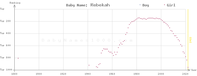 Baby Name Rankings of Rebekah