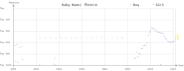 Baby Name Rankings of Reece