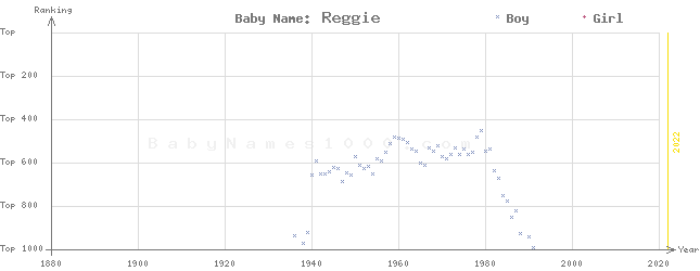Baby Name Rankings of Reggie