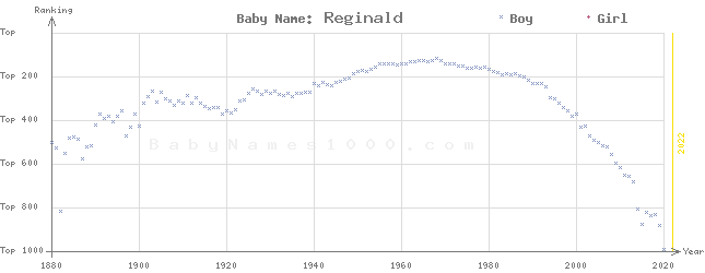 Baby Name Rankings of Reginald